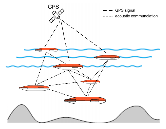 GPS Communication
