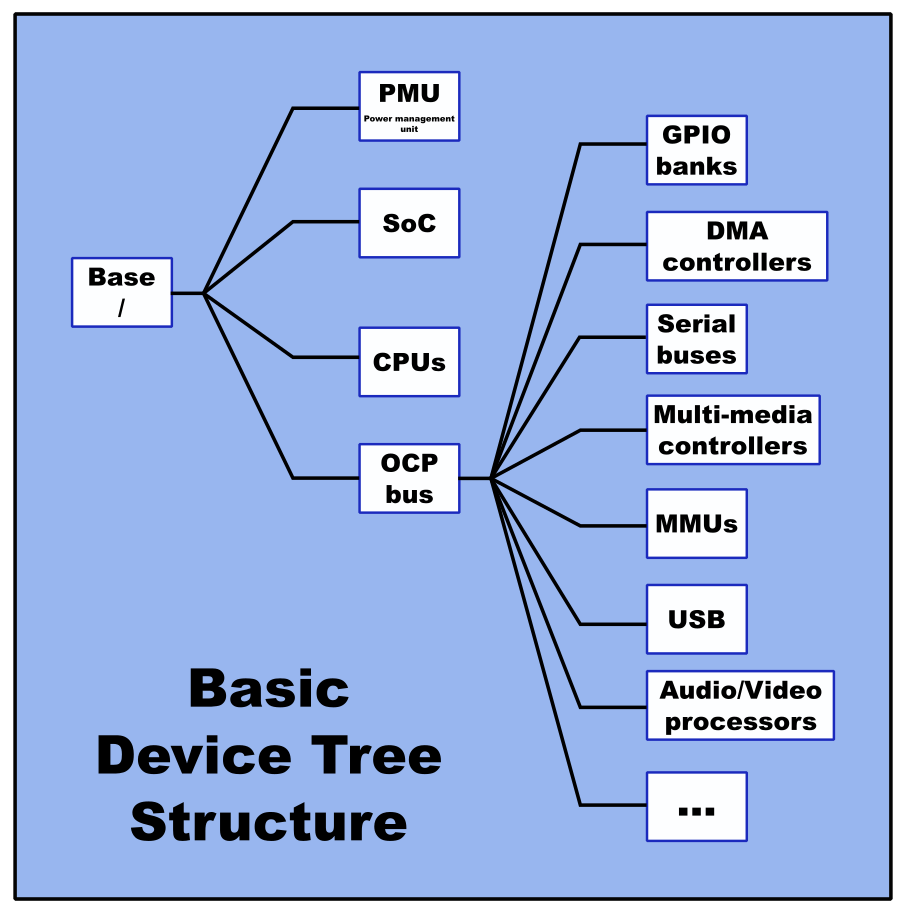 Basic Device Tree Structure