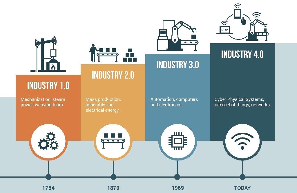 Industrial progression up to IoT protocols for manufacturing