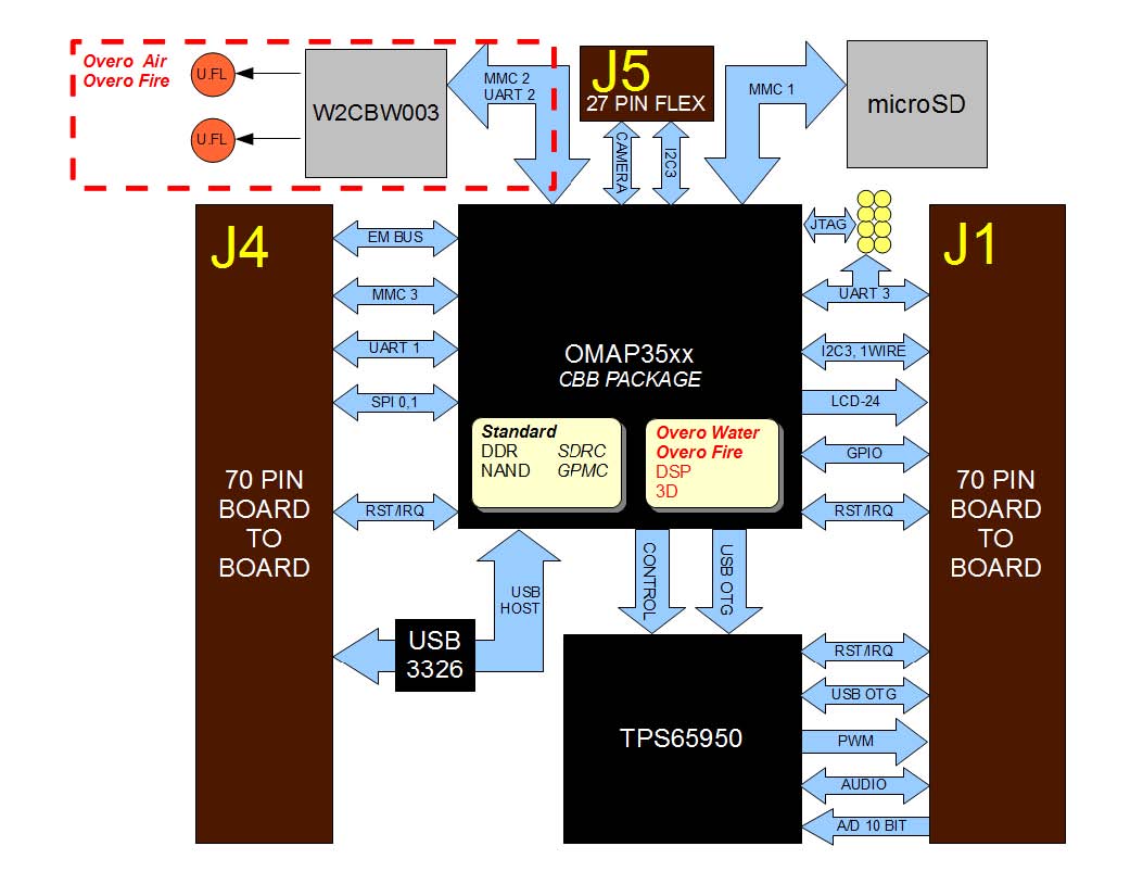 Gumstix Overo Signals